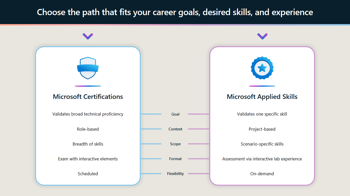 Microsoft Applied Skills vs Microsoft credentials
