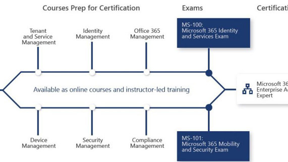 Microsoft 365 Certified Enterprise Administrator Expert 3