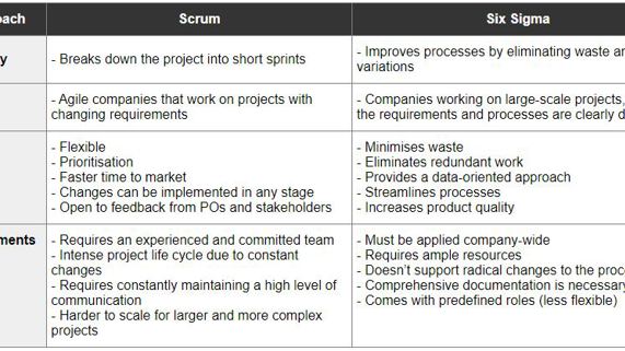 Scrum Six Sigma Table